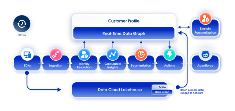 real time data flow chart