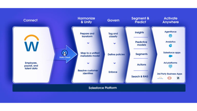workday and data cloud data flow chart