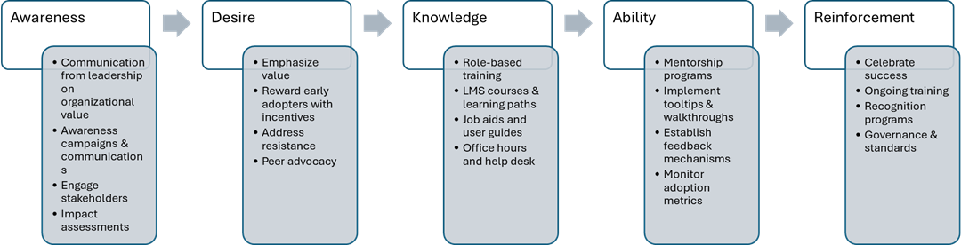 ADKAR diagram
