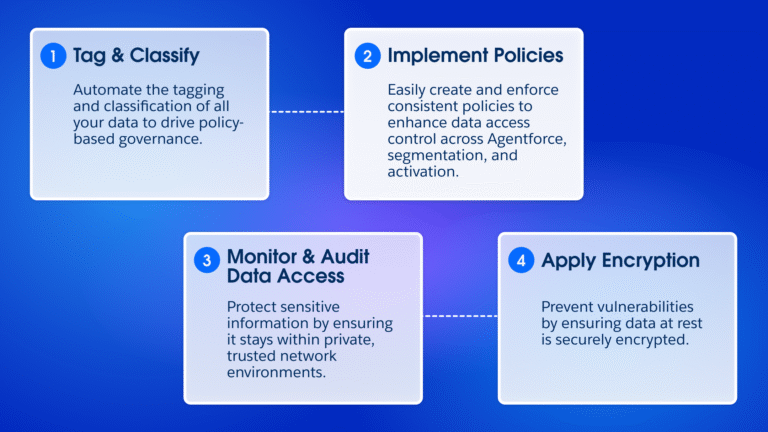 precision governance diagram