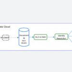 Salesforce Document AI